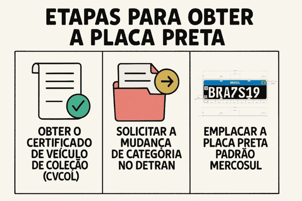 Infográfico colorido explicando as etapas para obter a placa preta no Brasil: obter o certificado de veículo de coleção, solicitar mudança no Detran e emplacar com padrão Mercosul.