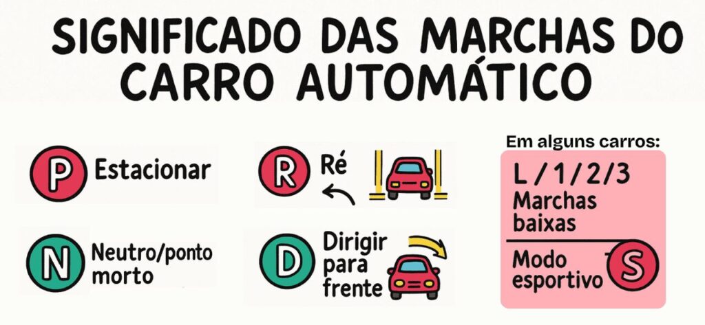Gráfico colorido explica o significado das marchas do câmbio automático, essencial para entender como dirigir carro automático com segurança.
