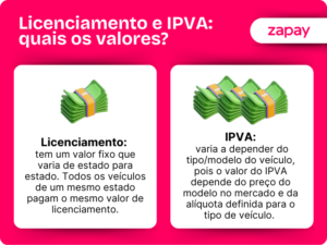 Licenciamento e IPVA: diferenças, valores, como pagar e mais