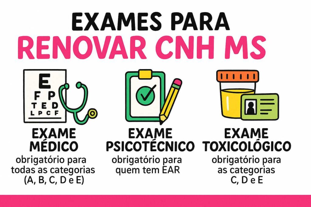 Ilustração informativa destacando os exames obrigatórios para renovar a CNH no MS: exame médico para todas as categorias, psicotécnico para condutores com EAR e toxicológico para categorias C, D e E.