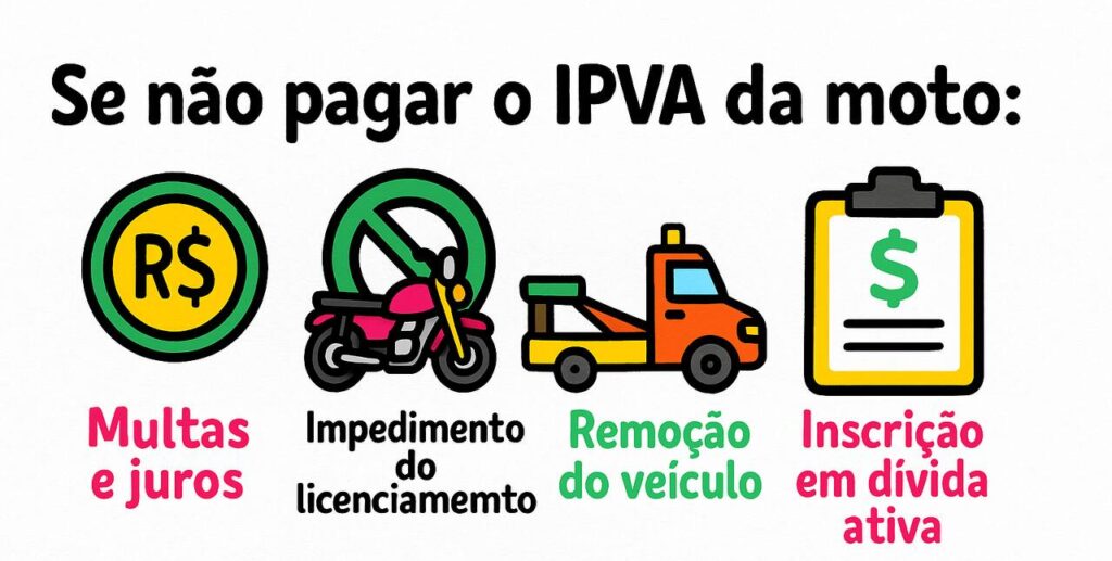 Ilustração explicando as consequências de não pagar o IPVA de moto, como multas, impedimento de licenciamento, remoção do veículo e inscrição em dívida ativa.