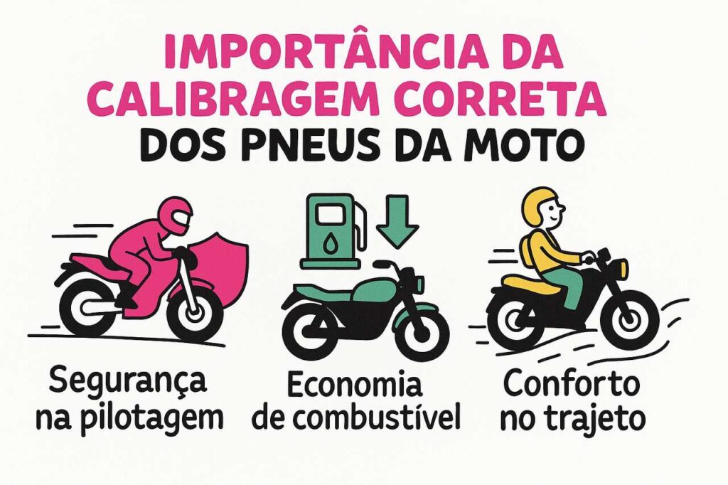 Infográfico ilustrativo sobre a importância da calibragem do pneu da moto, com ícones que representam os benefícios: mais segurança na pilotagem, economia de combustível e maior conforto durante o trajeto.