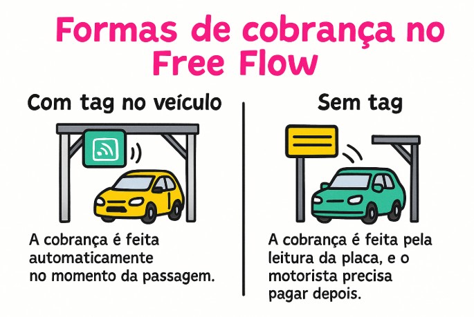 Ilustração explicativa sobre como pagar no sistema Free Flow em SP, mostrando dois carros passando por pórticos de pedágio. À esquerda, um carro amarelo com tag tem a cobrança feita automaticamente na hora da passagem. À direita, um carro verde sem tag tem a placa lida por câmeras, e o motorista precisa pagar depois.