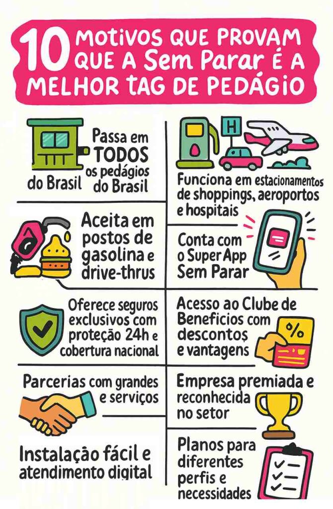 Infográfico colorido com 10 motivos que mostram por que a Sem Parar é a melhor tag de pedágio, destacando cobertura nacional, benefícios, descontos, seguro 24h, instalação fácil e aceitação em postos, shoppings e hospitais.