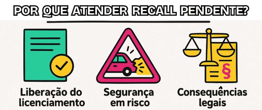 Gráfico educativo com três ícones destacando motivos para atender recall pendente: liberação do licenciamento com documento e check, segurança em risco com carro batendo em alerta e consequências legais com balança da justiça e documento jurídico.
