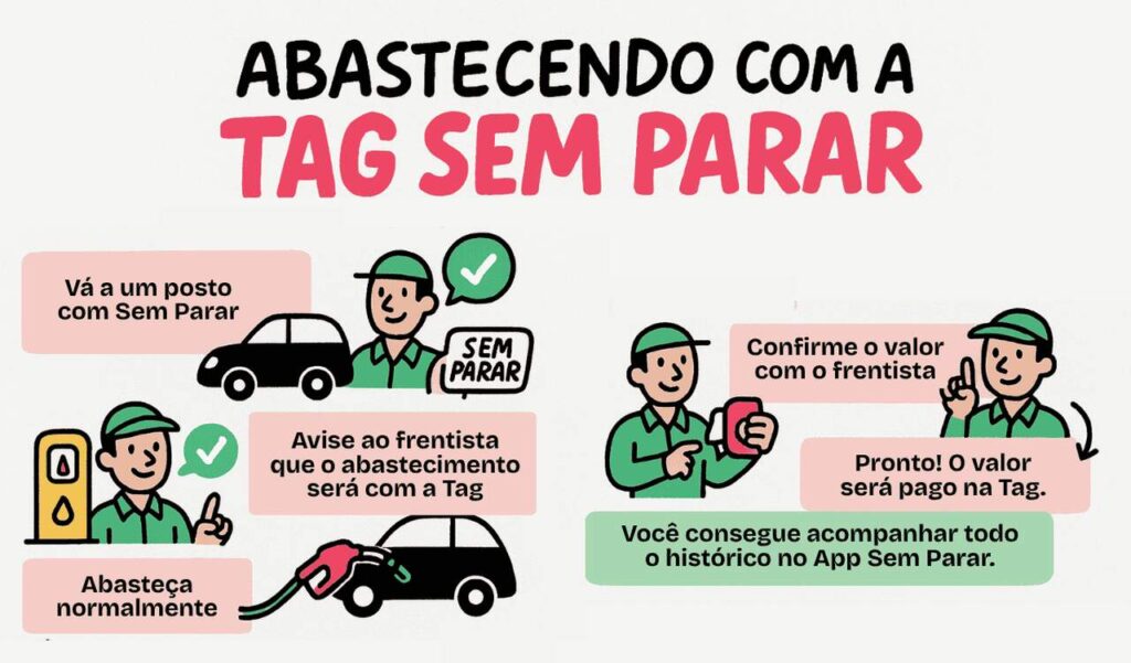 Ilustração mostra passo a passo de como abastecer com a Tag Sem Parar, desde ir ao posto e avisar o frentista até confirmar o valor e pagar automaticamente pelo app.