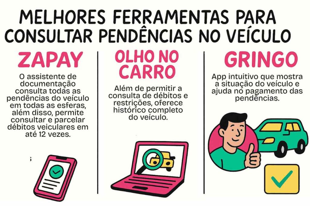 Ilustração informativa com três ferramentas para consultar pendências no veículo: Zapay, Olho no Carro e Gringo, destacando funcionalidades como parcelamento de débitos, histórico veicular e interface intuitiva.