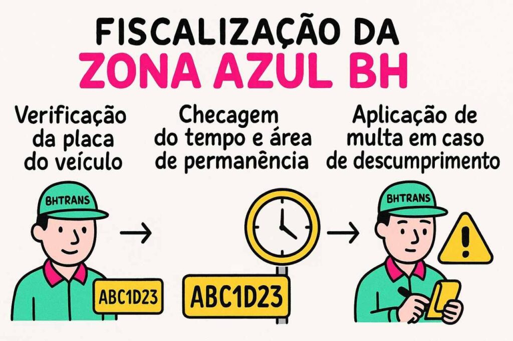 Ilustração explicativa sobre a fiscalização do estacionamento rotativo Zona Azul em BH, mostrando agente da BHTrans verificando a placa do veículo, controlando tempo de permanência e aplicando multa por irregularidade.