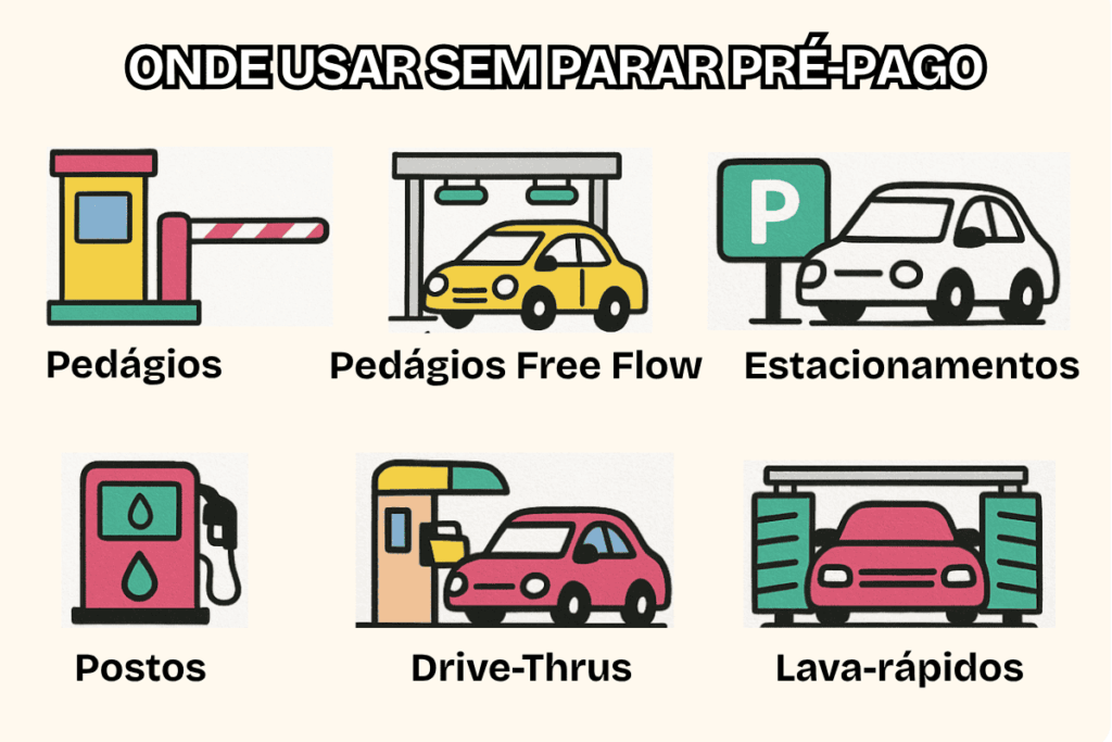 Ilustrações coloridas mostram onde usar o Sem Parar pré-pago: pedágios, pedágios free flow, estacionamentos, postos, drive-thrus e lava-rápidos.
