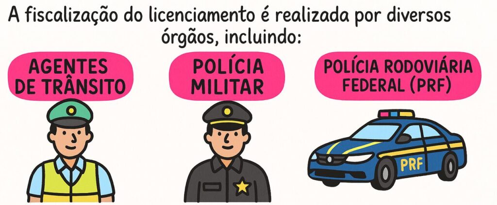 Ilustração informativa sobre os órgãos responsáveis pela fiscalização de licenciamento, incluindo agentes de trânsito, polícia militar e polícia rodoviária federal com desenhos representativos.